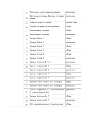 107.
Редослед рачунских радњи (множење) утврђивање
108.
Здруживање чинилаца Редослед рачунских
радњи
утврђивање
109.
Редослед рачунских радњи провера знања
110.
Дељење. Дељеник, делилац, количник обрада
111.
Веза множења и дељења обрада
112.
Веза множења и дељења утврђивање
113.
Дељење бројем 2 обрада
114.
Дељење бројем 2 утврђивање
115.
Дељење бројем 5 обрада
116.
Дељење бројем 5 обрада
117.
Дељење бројем 10 обрада
118.
Дељење бројем 10 утврђивање
119.
Дељење бројевима 2, 5 и 10 утврђивање
120.
Дељење бројевима 3 и 4 обрада
121.
Дељење бројевима 3 и 4 утврђивање
122.
Дељење бројевима 6 и 7 обрада
123.
Дељење бројевима 6 и 7 утврђивање
124.
За толико мањи и толико пута мањи број обрада
125.
За толико мањи и толико пута мањи број утврђивање
126.
Дељење бројевима 3, 4, 6, 7; За толико мањи
и толико пута мањи број
утврђивање
127.
Дељење бројевима 8 и 9 обрада
128.
Дељење бројевима 8 и 9 утврђивање
129.
Број један као делилац и нула као дељеник обрада
 