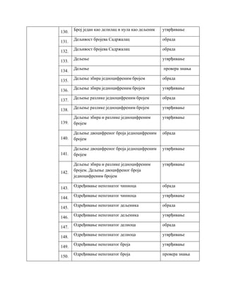 130.
Број један као делилац и нула као дељеник утврђивање
131.
Дељивост бројева Садржалац обрада
132.
Дељивост бројева Садржалац обрада
133.
Дељење утврђивање
134.
Дељење провера знања
135.
Дељење збира једноцифреним бројем обрада
136.
Дељење збира једноцифреним бројем утврђивање
137.
Дељење разлике једноцифреним бројем обрада
138.
Дељење разлике једноцифреним бројем утврђивање
139.
Дељење збира и разлике једноцифреним
бројем
утврђивање
140.
Дељење двоцифреног броја једноцифреним
бројем
обрада
141.
Дељење двоцифреног броја једноцифреним
бројем
утврђивање
142.
Дељење збира и разлике једноцифреним
бројем. Дељење двоцифреног броја
једноцифреним бројем
утврђивање
143.
Одређивање непознатог чиниоца обрада
144.
Одређивање непознатог чиниоца утврђивање
145.
Одређивање непознатог дељеника обрада
146.
Одређивање непознатог дељеника утврђивање
147.
Одређивање непознатог делиоца обрада
148.
Одређивање непознатог делиоца утврђивање
149.
Одређивање непознатог броја утврђивање
150. Одређивање непознатог броја провера знања
 