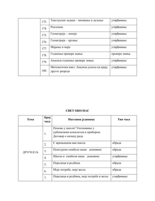 173.
Текстуални задаци – множење и дељење утврђивање
174.
Разломци утврђивање
175.
Геометрија – линије утврђивање
176.
Геометрија – цртање утврђивање
177.
Мерење и мере утврђивање
178.
Годишња провера знања провера знања
179.
Анализа годишње провере знања утврђивање
180.
Математички квиз. Анализа успеха на крају
другог разреда
утврђивање
СВЕТ ОКО НАС
Тема
Број
часа
Наставна јединица Тип часа
ДРУГИ И ЈА
1.
Поново у школи! Упознавање с
уџбеничким комплетом и прибором.
Договор о начину рада
2.
С вршњацима ван школе обрада
3.
Поштујемо симболе наше домовине обрада
4.
Школа и симболи наше домовине утврђивање
5.
Породица и родбина обрада
6.
Моје потребе, моје жеље обрада
7.
Породица и родбина, моје потребе и жеље утврђивање
 