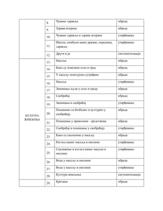 8.
Чувамо здравље обрада
9.
Здрава исхрана oбрада
10.
Чувамо здравље и здрава исхрана утврђивање
11.
Школа, симболи наше државе, породица,
здравље
утврђивање
12.
Други и ја систематизација
КУЛТУРА
ЖИВЉЕЊА
13.
Насеља обрада
14.
Како су повезани село и град обрада
15.
У насељу поштујемо суграђане обрада
16.
Насеља утврђивање
17.
Занимања људи у селу и граду обрада
18.
Саобраћај обрада
19.
Занимања и саобраћај утврђивање
20.
Понашамо се безбедно и културно у
саобраћају
обрада
21.
Понашање у превозним средствима обрада
22.
Саобраћај и понашање у саобраћају утврђивање
23. Како се сналазимо у насељу обрада
24.
Изглед нашег насеља и околине утврђивање
25.
Сналажење и изглед нашег насеља и
околине
утврђивање
26.
Воде у насељу и околини обрада
27.
Воде у насељу и околини утврђивање
28.
Култура живљења систематизација
29.
Кретање обрада
 