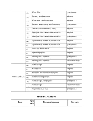 53.
Жива бића утврђивање
54.
Биљке у мојој околини обрада
55.
Животиње у мојој околини обрада
56.
Биљке и животиње у мојој околини утврђивање
57.
Сваки део тела има своју улогу обрада
58.
Значај биљака и животиња за човека обрада
59.
Значај биљака и животиња за човека утврђивање
60.
Промене које доносе годишња доба обрада
61.
Промене које доносе годишња доба утврђивање
62.
Непогоде и опасности обрада
63.
Чувамо природу обрада
64.
Разноврсност природе утврђивање
65.
Разноврсност природе систематизација
ЧОВЕК СТВАРА
66.
Човек ствара oбрада
67.
Материјали oбрада
68.
Употреба различитих материјала обрада
69.
Нова намена предмета обрада
70.
Човек ствара, материјали утврђивање
71.
Човек ствара систематизација
72.
Научили смо до сада утврђивање
МУЗИЧКА КУЛТУРА
Тема
Број
часа
Наставна јединица Тип часа
 