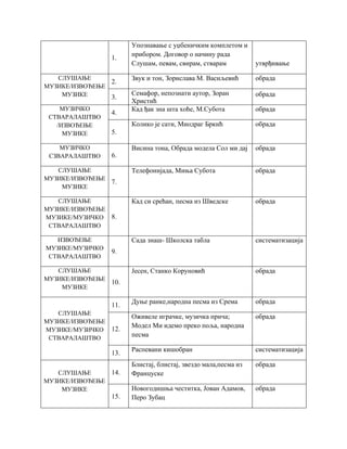 1.
Упознавање с уџбеничким комплетом и
прибором. Договор о начину рада
Слушам, певам, свирам, стварам утврђивање
СЛУШАЊЕ
МУЗИКЕ/ИЗВОЂЕЊЕ
МУЗИКЕ
2.
Звук и тон, Зорислава М. Васиљевић обрада
3.
Семафор, непознати аутор, Зоран
Христић
обрада
МУЗИЧКО
СТВАРАЛАШТВО
/ИЗВОЂЕЊЕ
МУЗИКЕ
4.
Кад ђак зна шта хоће, М.Субота обрада
5.
Колико је сати, Миодраг Бркић обрада
МУЗИЧКО
СЗВАРАЛАШТВО 6.
Висина тона, Обрада модела Сол ми дај обрада
СЛУШАЊЕ
МУЗИКЕ/ИЗВОЂЕЊЕ
МУЗИКЕ
7.
Телефонијада, Миња Субота обрада
СЛУШАЊЕ
МУЗИКЕ/ИЗВОЂЕЊЕ
МУЗИКЕ/МУЗИЧКО
СТВАРАЛАШТВО
8.
Кад си срећан, песма из Шведске обрада
ИЗВОЂЕЊЕ
МУЗИКЕ/МУЗИЧКО
СТВАРАЛАШТВО
9.
Сада знаш- Школска табла систематизација
СЛУШАЊЕ
МУЗИКЕ/ИЗВОЂЕЊЕ
МУЗИКЕ
10.
Јесен, Станко Коруновић обрада
СЛУШАЊЕ
МУЗИКЕ/ИЗВОЂЕЊЕ
МУЗИКЕ/МУЗИЧКО
СТВАРАЛАШТВО
11.
Дуње ранке,народна песма из Срема обрада
12.
Оживеле играчке, музичка прича;
Модел Ми идемо преко поља, народна
песма
обрада
13.
Распевани кишобран систематизација
СЛУШАЊЕ
МУЗИКЕ/ИЗВОЂЕЊЕ
МУЗИКЕ
14.
Блистај, блистај, звездо мала,песма из
Француске
обрада
15.
Новогодишња честитка, Јован Адамов,
Перо Зубац
обрада
 