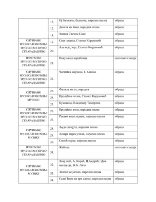 16.
Ој бадњаче, бадњаче, народна песма обрада
17.
Дошла ми бака, народна песма обрада
18.
Химна Светом Сави обрада
СЛУШАЊЕ
МУЗИКЕ/ИЗВОЂЕЊЕ
МУЗИКЕ/МУЗИЧКО
СТВАРАЛАШТВО
19.
Снег засипа, Станко Коруновић обрада
20.
Ала веје, веје, Станко Коруновић обрада
ИЗВОЂЕЊЕ
МУЗИКЕ/МУЗИЧКО
СТВАРАЛАШТВО
21.
Пахуљица чаробница систематизација
СЛУШАЊЕ
МУЗИКЕ/ИЗВОЂЕЊЕ
МУЗИКЕ/МУЗИЧКО
СТВАРАЛАШТВО
22.
Честитка мајчици, Ј. Каплан обрада
СЛУШАЊЕ
МУЗИКЕ/ИЗВОЂЕЊЕ
МУЗИКЕ/
23.
Фалила ми се, народна обрада
24.
Пролећна песма, Станко Коруновић обрада
25.
Кукавица, Владимир Томерлин обрада
СЛУШАЊЕ
МУЗИКЕ/ИЗВОЂЕЊЕ
МУЗИКЕ/МУЗИЧКО
СТВАРАЛАШТВО
26.
Пролећно коло, народна песма обрада
27.
Ресаво водо ладана, народна песма обрада
СЛУШАЊЕ
МУЗИКЕ/ИЗВОЂЕЊЕ
МУЗИКЕ
28.
Људи ликујте, народна песма обрада
29.
Лазара мајка учила, народна песма обрада
30.
Синоћ мајка, народна песма обрада
ИЗВОЂЕЊЕ
МУЗИКЕ/МУЗИЧКО
СТВАРАЛАШТВО
31.
Жабице систематизација
СЛУШАЊЕ
МУЗИКЕ/ИЗВОЂЕЊЕ
МУЗИКЕ
32.
Лаку ноћ, А. Кораћ, В.Андрић / Док
месец сја, Ж.Б. Лили
обрада
33.
Зелени се јагодо, народна песма обрада
34.
Седи Ћира на врх сламе, народна песма обрада
 