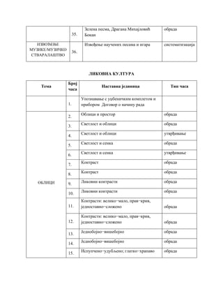 35.
Зелена песма, Драгана Михајловић
Бокан
обрада
ИЗВОЂЕЊЕ
МУЗИКЕ/МУЗИЧКО
СТВАРАЛАШТВО
36.
Извођење научених песама и игара систематизација
ЛИКОВНА КУЛТУРА
Тема
Број
часа
Наставна јединица Тип часа
1.
Упознавање с уџбеничким комплетом и
прибором Договор о начину рада
ОБЛИЦИ
2.
Облици и простор обрада
3.
Светлост и облици обрада
4.
Светлост и облици утврђивање
5.
Светлост и сенка обрада
6.
Светлост и сенка утврђивање
7.
Контраст обрада
8.
Контраст обрада
9.
Ликовни контрасти обрада
10.
Ликовни контрасти обрада
11.
Контрасти: велико−мало, прав−крив,
једноставно−сложено обрада
12.
Контрасти: велико−мало, прав−крив,
једноставно−сложено обрада
13.
Једнобојно−вишебојно обрада
14.
Једнобојно−вишебојно обрада
15. Испупчено−удубљено; глатко−храпаво обрада
 