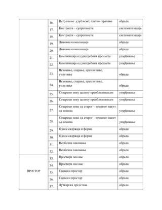 16.
Испупчено−удубљено; глатко−храпаво обрада
17.
Контрасти – супротности систематизација
18.
Контрасти – супротности систематизација
19.
Ликовна композиција обрада
20.
Ликовна композиција обрада
21.
Композиција од употребних предмета утврђивање
22.
Композиција од употребних предмета утврђивање
23.
Везивање, спајање, преплитање,
уплитање обрада
24.
Везивање, спајање, преплитање,
уплитање обрада
25.
Стварамо нову целину преобликовањем утврђивање
26.
Стварамо нову целину преобликовањем утврђивање
27.
Стварамо ново од старог – правимо накит
од новина утврђивање
28.
Стварамо ново од старог – правимо накит
од новина утврђивање
29.
Однос садржаја и форме обрада
30.
Однос садржаја и форме обрада
31.
Необична паковања обрада
32.
Необична паковања обрада
ПРОСТОР
33.
Простори око нас обрада
34.
Простори око нас обрада
35.
Сценски простор обрада
36.
Сценски простор обрада
37.
Луткарска представа обрада
 