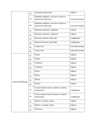 38.
Луткарска представа обрада
39.
Правимо амбијент, костиме и маске за
заједничку прославу систематизација
40.
Правимо амбијент, костиме и маске за
заједничку прославу систематизација
41.
Кретање, кретање у природи обрада
42.
Кретање, кретање у природи обрада
43.
Кретање облика у простору утврђивање
44.
Кретање облика у простору утврђивање
45.
Говор тела систематизација
46.
Говор тела систематизација
СПОРАЗУМЕВАЊЕ
47.
Знаци обрада
48.
Знаци обрада
49.
Симболи обрада
50.
Симболи обрада
51.
Печат обрада
52.
Печат обрада
53. Писмо обрада
54.
Писмо обрада
55.
Слова можемо писати, цртати, сликати,
обликовати утврђивање
56.
Слова можемо писати, цртати, сликати,
обликовати утврђивање
57.
Приче у сликама, стрип обрада
58.
Приче у сликама, стрип обрада
59.
Честитка обрада
 