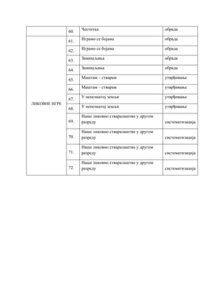 60.
Честитка обрада
ЛИКОВНЕ ИГРЕ
61.
Играмо се бојама обрада
62.
Играмо се бојама обрада
63.
Замишљања обрада
64.
Замишљања обрада
65.
Маштам – стварам утврђивање
66.
Маштам – стварам утврђивање
67.
У непознатој земљи утврђивање
68.
У непознатој земљи утврђивање
69.
Наше ликовно стваралаштво у другом
разреду систематизација
70.
Наше ликовно стваралаштво у другом
разреду систематизација
71.
Наше ликовно стваралаштво у другом
разреду систематизација
72.
Наше ликовно стваралаштво у другом
разреду систематизација
 
