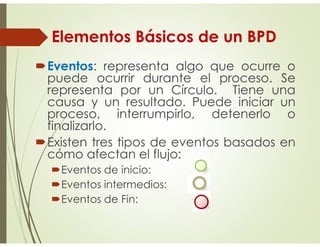 Elementos Básicos de un BPD
Eventos: representa algo que ocurre o
puede ocurrir durante el proceso. Se
representa por un Círculo. Tiene una
causa y un resultado. Puede iniciar un
proceso, interrumpirlo, detenerlo o
finalizarlo.
Existen tres tipos de eventos basados en
cómo afectan el flujo:
Eventos de inicio:
Eventos intermedios:
Eventos de Fin:
 