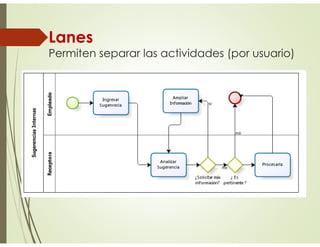 Lanes
Permiten separar las actividades (por usuario)
 