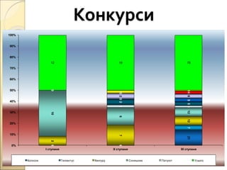 Конкурси
0
0
21
0
0
7
2
7
12
10
6
12
0
1
3
0
2
5
0
0
5
0
2
6
0
0
4
0
1
1
12 19 76
0%
10%
20%
30%
40%
50%
60%
70%
80%
90%
100%
І ступеня ІІ ступеня ІІІ ступеня
Колосок Геліантус Кенгуру Соняшник Патріот Усього
 
