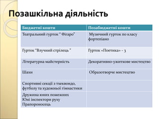 Позашкільна діяльність
Бюджетні кошти Позабюджетні кошти
Театральний гурток “ Фігаро” Музичний гурток по класу
фортепіано
Гурток “Влучний стрілець ” Гурток «Поетика» - 3
Літературна майстерність Декоративно-ужиткове мистецтво
Шахи Образотворче мистецтво
Спортивні секції з тхеквондо,
футболу та художньої гімнастики
Дружина юних пожежних
Юні інспектори руху
Прапороносець
 