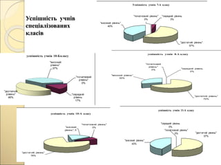 Успішність учнів 7-А класу
"початковий рівень"
0%
"середній рівень
3%
"достатній рівень"
57%
"високий рівень"
40%
успішність учнів 8-А класу
"достатній рівень"
70%
"високий рівень"
30%
"середній рівень
0%
"початковий
рівень"
0%
"початковий
рівень"
0%
"середній
рівень
17%
"достатній
рівень"
46%
"високий
рівень"
37%
успішність учнів 10-Бкласу
успішність учнів 10-А класу
"високий
рівень"; 5
"початковий рівень"
0%
"достатній рівень"
76%
успішність учнів 11-А класу
"початковий рівень"
0%
"середній рівень
0%
"достатній рівень"
57%
"високий рівень"
43%
Успішність учнів
спеціалізованих
класів
 