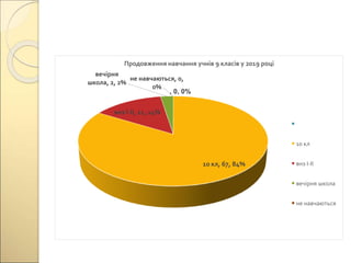 , 0, 0%
10 кл, 67, 84%
внз І-ІІ, 11, 14%
вечірня
школа, 2, 2%
не навчаються, 0,
0%
Продовження навчання учнів 9 класів у 2019 році
10 кл
внз І-ІІ
вечірня школа
не навчаються
 
