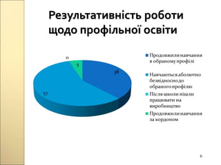6
Результативність роботи
щодо профільної освіти
 