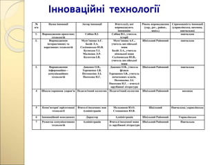 Інноваційні технології
№
п/п
Назва інновації Автор інновації Вчитель(і), які
впроваджують
інновацію
Рівень впровадження
(укр., рег., район.,
шкіл.)
Спрямованість інновації
(управлінська, виховна,
навчальна)
1. Впровадження проектних
технологій
Собіна В.І. Собіна В.І., учитель
історії
навчальна
2. Впровадження
інтерактивних та
наративних технологій
Мунт’янова А.Є.
Базій Л.А.
Салімовська Ю.В.
Буєвська Т.І.
Малікова Л.Р.
Колотєва І.В.
Мунт’янова А.Є.,
учитель англійської
мови
Базій Л.А., учитель
німецької мови
Салімовська Ю.В.,
учитель англійської
мови
Шкільний Районний навчальна
3. Впровадження
інформаційно –
комунікаційних
технологій
Даценко О.В.,
Терещенко І.В.
Потопахіна Л.І.
Посохова Н.Г.
Даценко О.В., учитель
фізики
Терещенко І.В., учитель
початкових класів,
Потопахіна Л.І.
Посохова Н.Г. – вчителі
зарубіжної літератури
Шкільний Районний навчальна
4 Школа сприяння здоров'ю Педагогічний колектив Педагогічний колектив Шкільний Районний виховна
5 Комп’ютерні зорієнтовані
технології
Вчителі іноземних мов
Адміністрація
Мельников Ю.О.
Степаненко Ю.В.
Шкільний Навчальна, управлінська
6 Інноваційний менеджмент Директор Адміністрація Шкільний Районний Управлінська
7 Розвиток комунікативних
технологій
Адміністрація Вчителі іноземної мови
та зарубіжної літератури
Шкільний Районний Навчальна
 