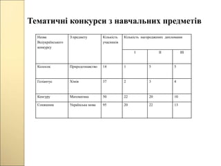 Тематичні конкурси з навчальних предметів
Назва
Всеукраїнського
конкурсу
З предмету Кількість
учасників
Кількість нагороджених дипломами
І ІІ ІІІ
Колосок Природознавство 14 1 5 5
Геліантус Хімія 37 2 3 4
Кенгуру Математика 50 22 20 10
Соняшник Українська мова 95 20 22 13
 