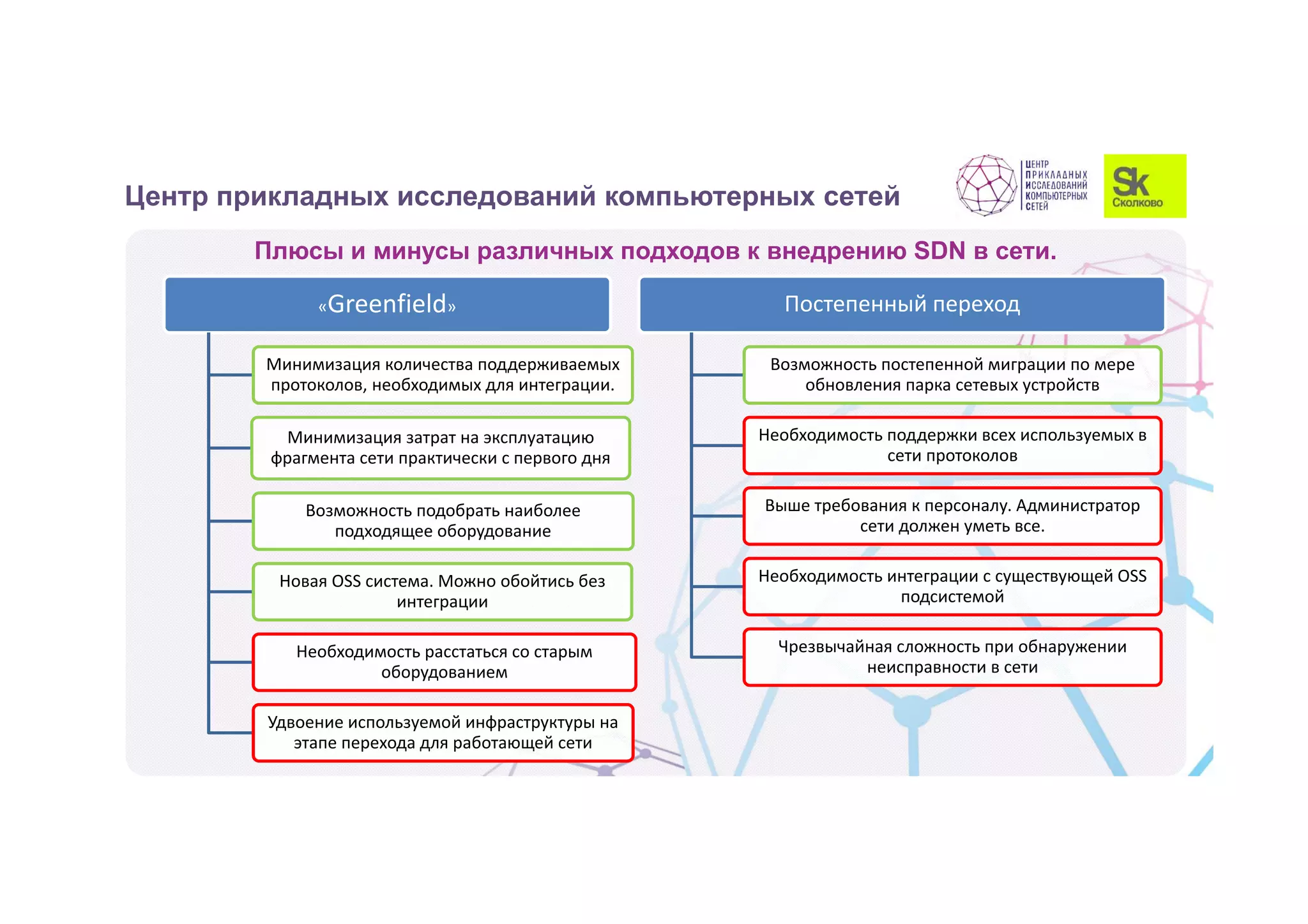 Плюсы и минусы различных подходов к внедрению SDN в сети.
Центр прикладных исследований компьютерных сетей
«Greenfield»
Минимизация количества поддерживаемых 
протоколов, необходимых для интеграции.
Минимизация затрат на эксплуатацию 
фрагмента сети практически с первого дня
Возможность подобрать наиболее 
подходящее оборудование
Новая OSS система. Можно обойтись без 
интеграции 
Необходимость расстаться со старым  
оборудованием
Удвоение используемой инфраструктуры на 
этапе перехода для работающей сети
Постепенный переход
Возможность постепенной миграции по мере 
обновления парка сетевых устройств
Необходимость поддержки всех используемых в 
сети протоколов
Выше требования к персоналу. Администратор 
сети должен уметь все.
Необходимость интеграции с существующей OSS 
подсистемой 
Чрезвычайная сложность при обнаружении 
неисправности в сети
 