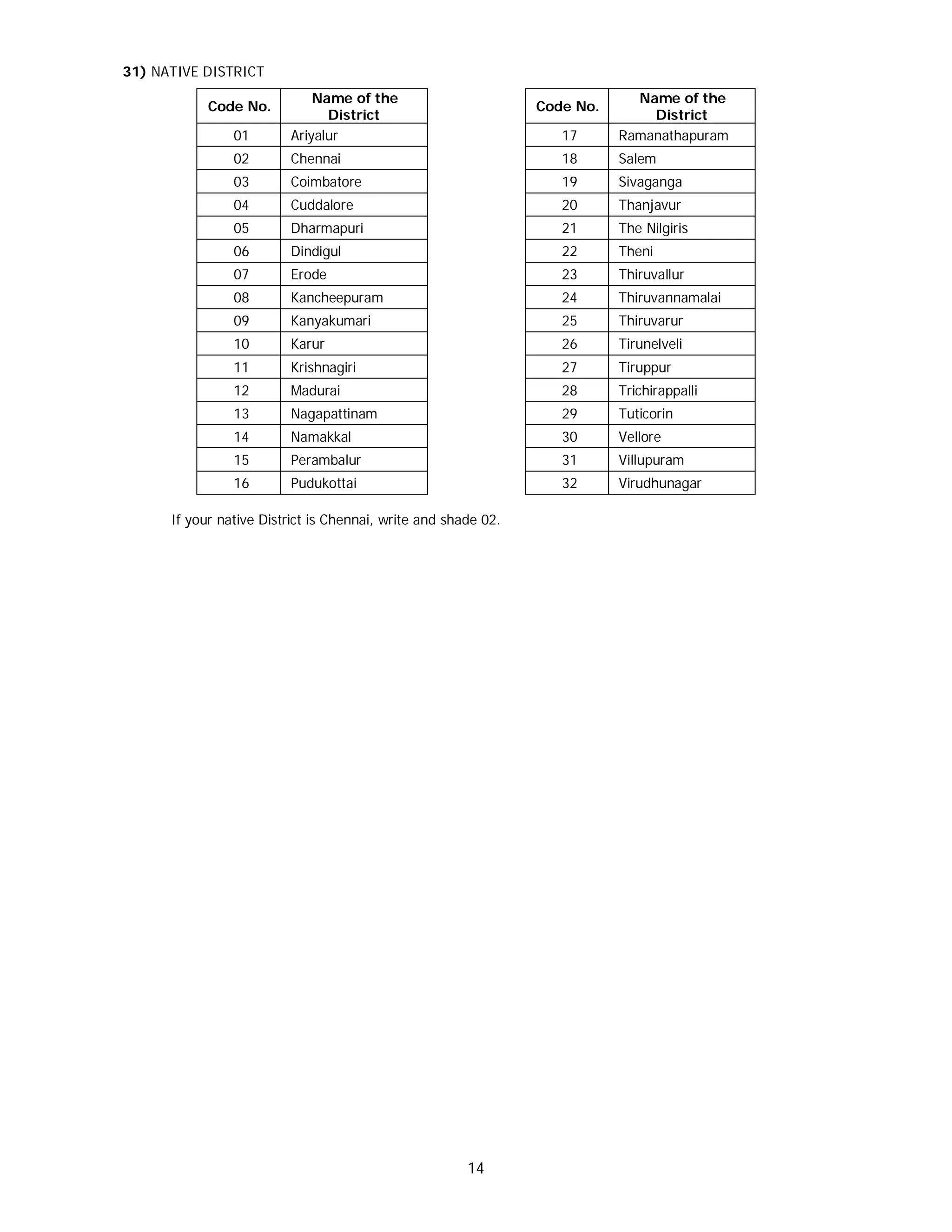 14
31) NATIVE DISTRICT
Code No.
Name of the
District
Code No.
Name of the
District
01 Ariyalur 17 Ramanathapuram
02 Chennai 18 Salem
03 Coimbatore 19 Sivaganga
04 Cuddalore 20 Thanjavur
05 Dharmapuri 21 The Nilgiris
06 Dindigul 22 Theni
07 Erode 23 Thiruvallur
08 Kancheepuram 24 Thiruvannamalai
09 Kanyakumari 25 Thiruvarur
10 Karur 26 Tirunelveli
11 Krishnagiri 27 Tiruppur
12 Madurai 28 Trichirappalli
13 Nagapattinam 29 Tuticorin
14 Namakkal 30 Vellore
15 Perambalur 31 Villupuram
16 Pudukottai 32 Virudhunagar
If your native District is Chennai, write and shade 02.
 
