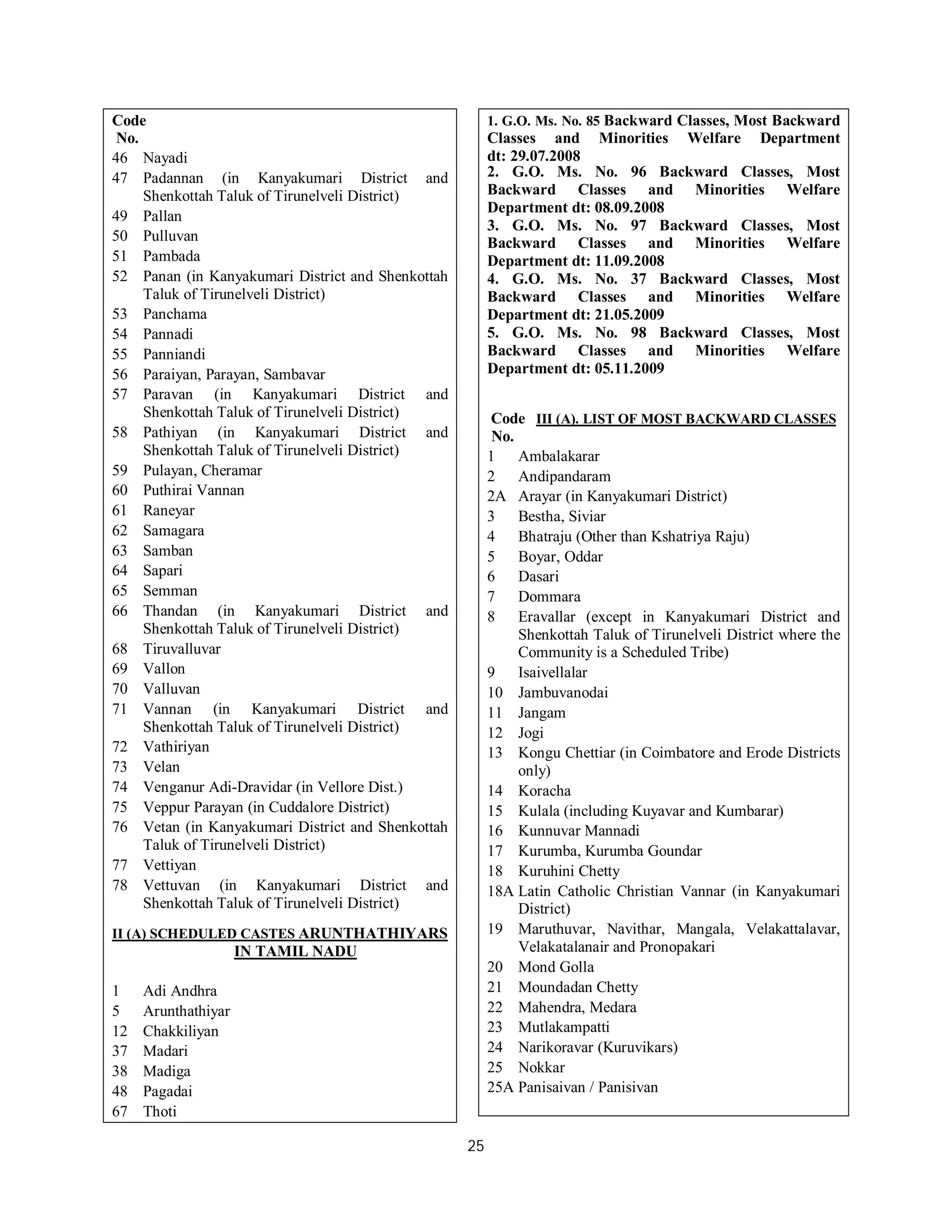 25
Code
No.
46 Nayadi
47 Padannan (in Kanyakumari District and
Shenkottah Taluk of Tirunelveli District)
49 Pallan
50 Pulluvan
51 Pambada
52 Panan (in Kanyakumari District and Shenkottah
Taluk of Tirunelveli District)
53 Panchama
54 Pannadi
55 Panniandi
56 Paraiyan, Parayan, Sambavar
57 Paravan (in Kanyakumari District and
Shenkottah Taluk of Tirunelveli District)
58 Pathiyan (in Kanyakumari District and
Shenkottah Taluk of Tirunelveli District)
59 Pulayan, Cheramar
60 Puthirai Vannan
61 Raneyar
62 Samagara
63 Samban
64 Sapari
65 Semman
66 Thandan (in Kanyakumari District and
Shenkottah Taluk of Tirunelveli District)
68 Tiruvalluvar
69 Vallon
70 Valluvan
71 Vannan (in Kanyakumari District and
Shenkottah Taluk of Tirunelveli District)
72 Vathiriyan
73 Velan
74 Venganur Adi-Dravidar (in Vellore Dist.)
75 Veppur Parayan (in Cuddalore District)
76 Vetan (in Kanyakumari District and Shenkottah
Taluk of Tirunelveli District)
77 Vettiyan
78 Vettuvan (in Kanyakumari District and
Shenkottah Taluk of Tirunelveli District)
II (A) SCHEDULED CASTES ARUNTHATHIYARS
IN TAMIL NADU
1 Adi Andhra
5 Arunthathiyar
12 Chakkiliyan
37 Madari
38 Madiga
48 Pagadai
67 Thoti
1. G.O. Ms. No. 85 Backward Classes, Most Backward
Classes and Minorities Welfare Department
dt: 29.07.2008
2. G.O. Ms. No. 96 Backward Classes, Most
Backward Classes and Minorities Welfare
Department dt: 08.09.2008
3. G.O. Ms. No. 97 Backward Classes, Most
Backward Classes and Minorities Welfare
Department dt: 11.09.2008
4. G.O. Ms. No. 37 Backward Classes, Most
Backward Classes and Minorities Welfare
Department dt: 21.05.2009
5. G.O. Ms. No. 98 Backward Classes, Most
Backward Classes and Minorities Welfare
Department dt: 05.11.2009
Code III (A). LIST OF MOST BACKWARD CLASSES
No.
1 Ambalakarar
2 Andipandaram
2A Arayar (in Kanyakumari District)
3 Bestha, Siviar
4 Bhatraju (Other than Kshatriya Raju)
5 Boyar, Oddar
6 Dasari
7 Dommara
8 Eravallar (except in Kanyakumari District and
Shenkottah Taluk of Tirunelveli District where the
Community is a Scheduled Tribe)
9 Isaivellalar
10 Jambuvanodai
11 Jangam
12 Jogi
13 Kongu Chettiar (in Coimbatore and Erode Districts
only)
14 Koracha
15 Kulala (including Kuyavar and Kumbarar)
16 Kunnuvar Mannadi
17 Kurumba, Kurumba Goundar
18 Kuruhini Chetty
18A Latin Catholic Christian Vannar (in Kanyakumari
District)
19 Maruthuvar, Navithar, Mangala, Velakattalavar,
Velakatalanair and Pronopakari
20 Mond Golla
21 Moundadan Chetty
22 Mahendra, Medara
23 Mutlakampatti
24 Narikoravar (Kuruvikars)
25 Nokkar
25A Panisaivan / Panisivan
 