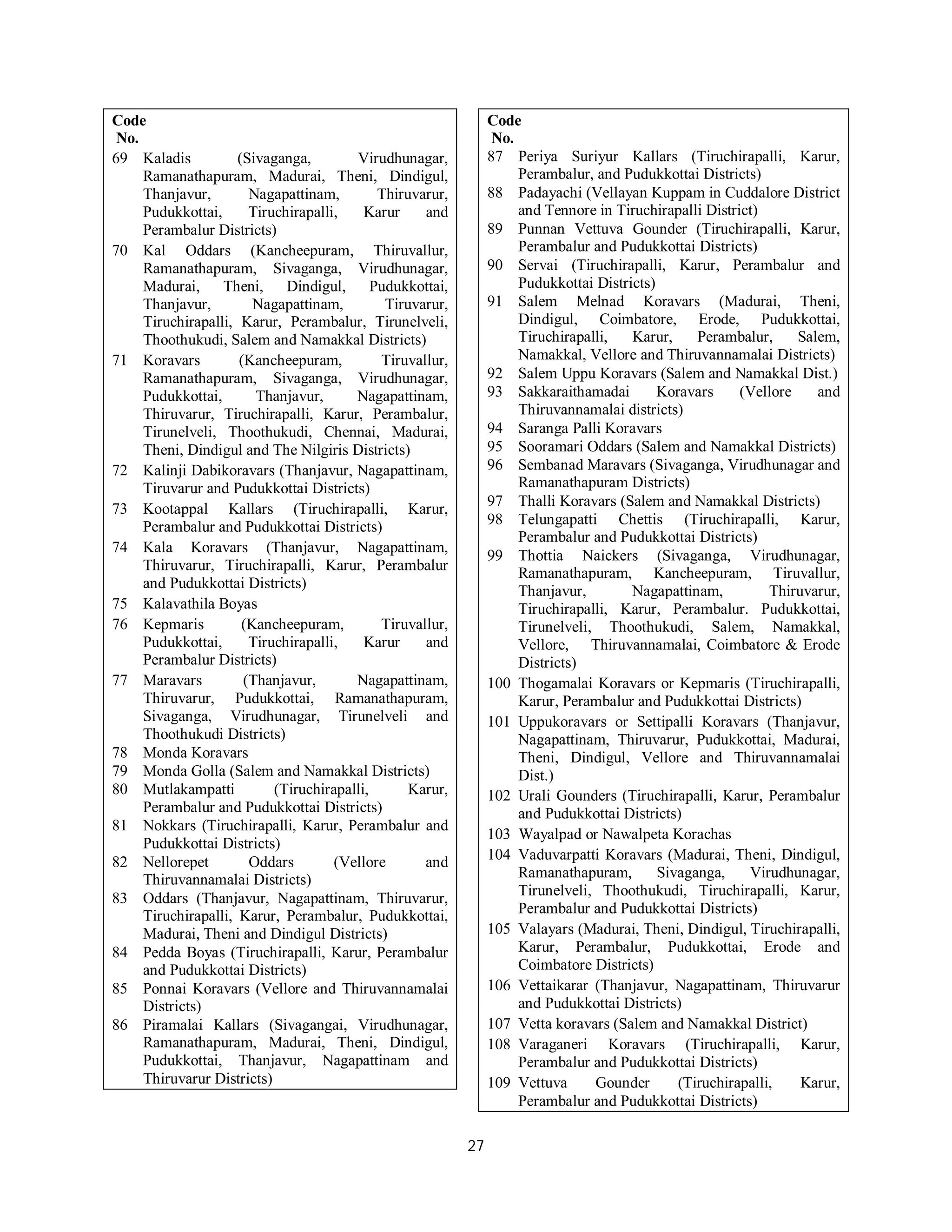 27
Code
No.
69 Kaladis (Sivaganga, Virudhunagar,
Ramanathapuram, Madurai, Theni, Dindigul,
Thanjavur, Nagapattinam, Thiruvarur,
Pudukkottai, Tiruchirapalli, Karur and
Perambalur Districts)
70 Kal Oddars (Kancheepuram, Thiruvallur,
Ramanathapuram, Sivaganga, Virudhunagar,
Madurai, Theni, Dindigul, Pudukkottai,
Thanjavur, Nagapattinam, Tiruvarur,
Tiruchirapalli, Karur, Perambalur, Tirunelveli,
Thoothukudi, Salem and Namakkal Districts)
71 Koravars (Kancheepuram, Tiruvallur,
Ramanathapuram, Sivaganga, Virudhunagar,
Pudukkottai, Thanjavur, Nagapattinam,
Thiruvarur, Tiruchirapalli, Karur, Perambalur,
Tirunelveli, Thoothukudi, Chennai, Madurai,
Theni, Dindigul and The Nilgiris Districts)
72 Kalinji Dabikoravars (Thanjavur, Nagapattinam,
Tiruvarur and Pudukkottai Districts)
73 Kootappal Kallars (Tiruchirapalli, Karur,
Perambalur and Pudukkottai Districts)
74 Kala Koravars (Thanjavur, Nagapattinam,
Thiruvarur, Tiruchirapalli, Karur, Perambalur
and Pudukkottai Districts)
75 Kalavathila Boyas
76 Kepmaris (Kancheepuram, Tiruvallur,
Pudukkottai, Tiruchirapalli, Karur and
Perambalur Districts)
77 Maravars (Thanjavur, Nagapattinam,
Thiruvarur, Pudukkottai, Ramanathapuram,
Sivaganga, Virudhunagar, Tirunelveli and
Thoothukudi Districts)
78 Monda Koravars
79 Monda Golla (Salem and Namakkal Districts)
80 Mutlakampatti (Tiruchirapalli, Karur,
Perambalur and Pudukkottai Districts)
81 Nokkars (Tiruchirapalli, Karur, Perambalur and
Pudukkottai Districts)
82 Nellorepet Oddars (Vellore and
Thiruvannamalai Districts)
83 Oddars (Thanjavur, Nagapattinam, Thiruvarur,
Tiruchirapalli, Karur, Perambalur, Pudukkottai,
Madurai, Theni and Dindigul Districts)
84 Pedda Boyas (Tiruchirapalli, Karur, Perambalur
and Pudukkottai Districts)
85 Ponnai Koravars (Vellore and Thiruvannamalai
Districts)
86 Piramalai Kallars (Sivagangai, Virudhunagar,
Ramanathapuram, Madurai, Theni, Dindigul,
Pudukkottai, Thanjavur, Nagapattinam and
Thiruvarur Districts)
Code
No.
87 Periya Suriyur Kallars (Tiruchirapalli, Karur,
Perambalur, and Pudukkottai Districts)
88 Padayachi (Vellayan Kuppam in Cuddalore District
and Tennore in Tiruchirapalli District)
89 Punnan Vettuva Gounder (Tiruchirapalli, Karur,
Perambalur and Pudukkottai Districts)
90 Servai (Tiruchirapalli, Karur, Perambalur and
Pudukkottai Districts)
91 Salem Melnad Koravars (Madurai, Theni,
Dindigul, Coimbatore, Erode, Pudukkottai,
Tiruchirapalli, Karur, Perambalur, Salem,
Namakkal, Vellore and Thiruvannamalai Districts)
92 Salem Uppu Koravars (Salem and Namakkal Dist.)
93 Sakkaraithamadai Koravars (Vellore and
Thiruvannamalai districts)
94 Saranga Palli Koravars
95 Sooramari Oddars (Salem and Namakkal Districts)
96 Sembanad Maravars (Sivaganga, Virudhunagar and
Ramanathapuram Districts)
97 Thalli Koravars (Salem and Namakkal Districts)
98 Telungapatti Chettis (Tiruchirapalli, Karur,
Perambalur and Pudukkottai Districts)
99 Thottia Naickers (Sivaganga, Virudhunagar,
Ramanathapuram, Kancheepuram, Tiruvallur,
Thanjavur, Nagapattinam, Thiruvarur,
Tiruchirapalli, Karur, Perambalur. Pudukkottai,
Tirunelveli, Thoothukudi, Salem, Namakkal,
Vellore, Thiruvannamalai, Coimbatore & Erode
Districts)
100 Thogamalai Koravars or Kepmaris (Tiruchirapalli,
Karur, Perambalur and Pudukkottai Districts)
101 Uppukoravars or Settipalli Koravars (Thanjavur,
Nagapattinam, Thiruvarur, Pudukkottai, Madurai,
Theni, Dindigul, Vellore and Thiruvannamalai
Dist.)
102 Urali Gounders (Tiruchirapalli, Karur, Perambalur
and Pudukkottai Districts)
103 Wayalpad or Nawalpeta Korachas
104 Vaduvarpatti Koravars (Madurai, Theni, Dindigul,
Ramanathapuram, Sivaganga, Virudhunagar,
Tirunelveli, Thoothukudi, Tiruchirapalli, Karur,
Perambalur and Pudukkottai Districts)
105 Valayars (Madurai, Theni, Dindigul, Tiruchirapalli,
Karur, Perambalur, Pudukkottai, Erode and
Coimbatore Districts)
106 Vettaikarar (Thanjavur, Nagapattinam, Thiruvarur
and Pudukkottai Districts)
107 Vetta koravars (Salem and Namakkal District)
108 Varaganeri Koravars (Tiruchirapalli, Karur,
Perambalur and Pudukkottai Districts)
109 Vettuva Gounder (Tiruchirapalli, Karur,
Perambalur and Pudukkottai Districts)
 