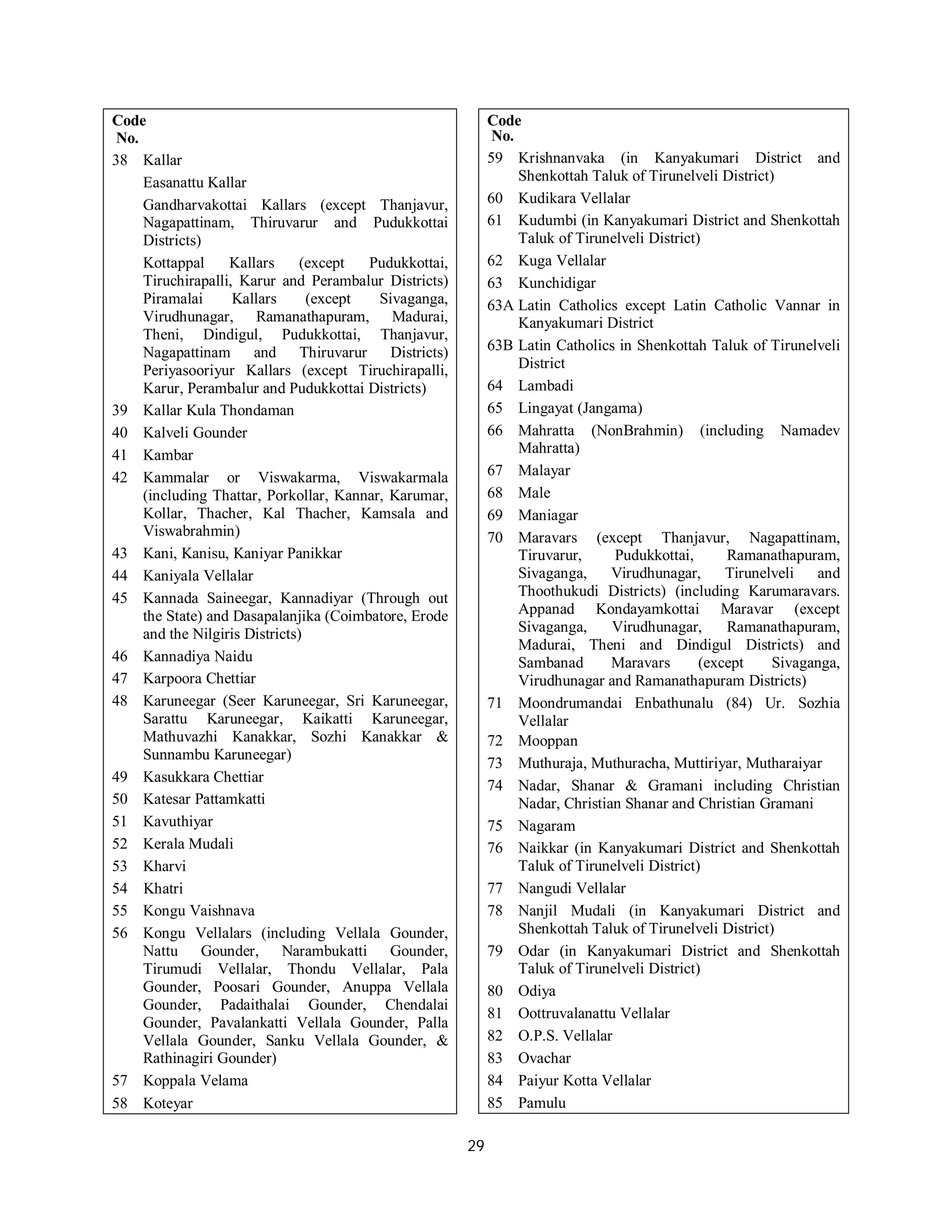 29
Code
No.
38 Kallar
Easanattu Kallar
Gandharvakottai Kallars (except Thanjavur,
Nagapattinam, Thiruvarur and Pudukkottai
Districts)
Kottappal Kallars (except Pudukkottai,
Tiruchirapalli, Karur and Perambalur Districts)
Piramalai Kallars (except Sivaganga,
Virudhunagar, Ramanathapuram, Madurai,
Theni, Dindigul, Pudukkottai, Thanjavur,
Nagapattinam and Thiruvarur Districts)
Periyasooriyur Kallars (except Tiruchirapalli,
Karur, Perambalur and Pudukkottai Districts)
39 Kallar Kula Thondaman
40 Kalveli Gounder
41 Kambar
42 Kammalar or Viswakarma, Viswakarmala
(including Thattar, Porkollar, Kannar, Karumar,
Kollar, Thacher, Kal Thacher, Kamsala and
Viswabrahmin)
43 Kani, Kanisu, Kaniyar Panikkar
44 Kaniyala Vellalar
45 Kannada Saineegar, Kannadiyar (Through out
the State) and Dasapalanjika (Coimbatore, Erode
and the Nilgiris Districts)
46 Kannadiya Naidu
47 Karpoora Chettiar
48 Karuneegar (Seer Karuneegar, Sri Karuneegar,
Sarattu Karuneegar, Kaikatti Karuneegar,
Mathuvazhi Kanakkar, Sozhi Kanakkar &
Sunnambu Karuneegar)
49 Kasukkara Chettiar
50 Katesar Pattamkatti
51 Kavuthiyar
52 Kerala Mudali
53 Kharvi
54 Khatri
55 Kongu Vaishnava
56 Kongu Vellalars (including Vellala Gounder,
Nattu Gounder, Narambukatti Gounder,
Tirumudi Vellalar, Thondu Vellalar, Pala
Gounder, Poosari Gounder, Anuppa Vellala
Gounder, Padaithalai Gounder, Chendalai
Gounder, Pavalankatti Vellala Gounder, Palla
Vellala Gounder, Sanku Vellala Gounder, &
Rathinagiri Gounder)
57 Koppala Velama
58 Koteyar
Code
No.
59 Krishnanvaka (in Kanyakumari District and
Shenkottah Taluk of Tirunelveli District)
60 Kudikara Vellalar
61 Kudumbi (in Kanyakumari District and Shenkottah
Taluk of Tirunelveli District)
62 Kuga Vellalar
63 Kunchidigar
63A Latin Catholics except Latin Catholic Vannar in
Kanyakumari District
63B Latin Catholics in Shenkottah Taluk of Tirunelveli
District
64 Lambadi
65 Lingayat (Jangama)
66 Mahratta (NonBrahmin) (including Namadev
Mahratta)
67 Malayar
68 Male
69 Maniagar
70 Maravars (except Thanjavur, Nagapattinam,
Tiruvarur, Pudukkottai, Ramanathapuram,
Sivaganga, Virudhunagar, Tirunelveli and
Thoothukudi Districts) (including Karumaravars.
Appanad Kondayamkottai Maravar (except
Sivaganga, Virudhunagar, Ramanathapuram,
Madurai, Theni and Dindigul Districts) and
Sambanad Maravars (except Sivaganga,
Virudhunagar and Ramanathapuram Districts)
71 Moondrumandai Enbathunalu (84) Ur. Sozhia
Vellalar
72 Mooppan
73 Muthuraja, Muthuracha, Muttiriyar, Mutharaiyar
74 Nadar, Shanar & Gramani including Christian
Nadar, Christian Shanar and Christian Gramani
75 Nagaram
76 Naikkar (in Kanyakumari District and Shenkottah
Taluk of Tirunelveli District)
77 Nangudi Vellalar
78 Nanjil Mudali (in Kanyakumari District and
Shenkottah Taluk of Tirunelveli District)
79 Odar (in Kanyakumari District and Shenkottah
Taluk of Tirunelveli District)
80 Odiya
81 Oottruvalanattu Vellalar
82 O.P.S. Vellalar
83 Ovachar
84 Paiyur Kotta Vellalar
85 Pamulu
 