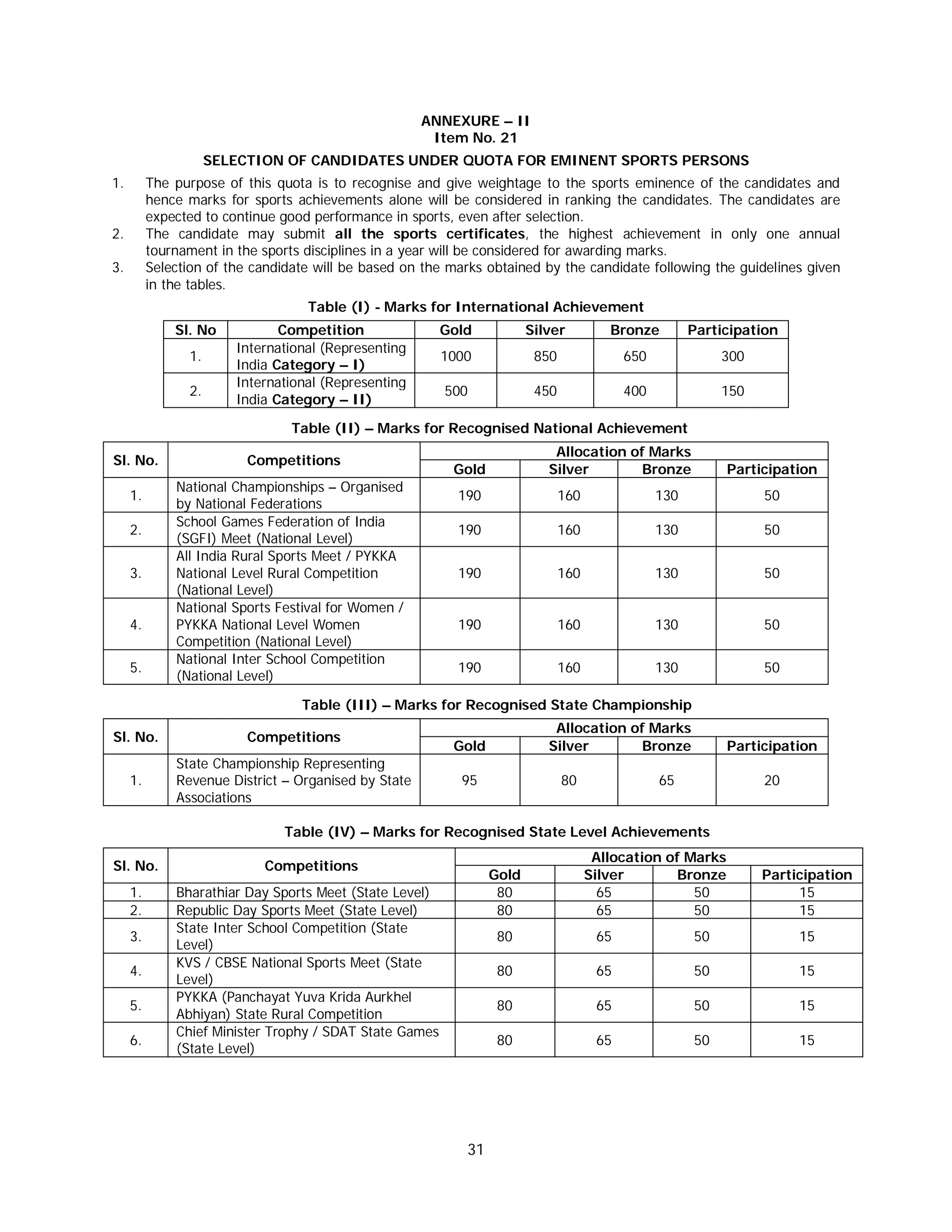 31
ANNEXURE – II
Item No. 21
SELECTION OF CANDIDATES UNDER QUOTA FOR EMINENT SPORTS PERSONS
1. The purpose of this quota is to recognise and give weightage to the sports eminence of the candidates and
hence marks for sports achievements alone will be considered in ranking the candidates. The candidates are
expected to continue good performance in sports, even after selection.
2. The candidate may submit all the sports certificates, the highest achievement in only one annual
tournament in the sports disciplines in a year will be considered for awarding marks.
3. Selection of the candidate will be based on the marks obtained by the candidate following the guidelines given
in the tables.
Table (I) - Marks for International Achievement
Sl. No Competition Gold Silver Bronze Participation
1.
International (Representing
India Category – I)
1000 850 650 300
2.
International (Representing
India Category – II)
500 450 400 150
Table (II) – Marks for Recognised National Achievement
Sl. No. Competitions
Allocation of Marks
Gold Silver Bronze Participation
1.
National Championships – Organised
by National Federations
190 160 130 50
2.
School Games Federation of India
(SGFI) Meet (National Level)
190 160 130 50
3.
All India Rural Sports Meet / PYKKA
National Level Rural Competition
(National Level)
190 160 130 50
4.
National Sports Festival for Women /
PYKKA National Level Women
Competition (National Level)
190 160 130 50
5.
National Inter School Competition
(National Level)
190 160 130 50
Table (III) – Marks for Recognised State Championship
Sl. No. Competitions
Allocation of Marks
Gold Silver Bronze Participation
1.
State Championship Representing
Revenue District – Organised by State
Associations
95 80 65 20
Table (IV) – Marks for Recognised State Level Achievements
Sl. No. Competitions
Allocation of Marks
Gold Silver Bronze Participation
1. Bharathiar Day Sports Meet (State Level) 80 65 50 15
2. Republic Day Sports Meet (State Level) 80 65 50 15
3.
State Inter School Competition (State
Level)
80 65 50 15
4.
KVS / CBSE National Sports Meet (State
Level)
80 65 50 15
5.
PYKKA (Panchayat Yuva Krida Aurkhel
Abhiyan) State Rural Competition
80 65 50 15
6.
Chief Minister Trophy / SDAT State Games
(State Level)
80 65 50 15
 