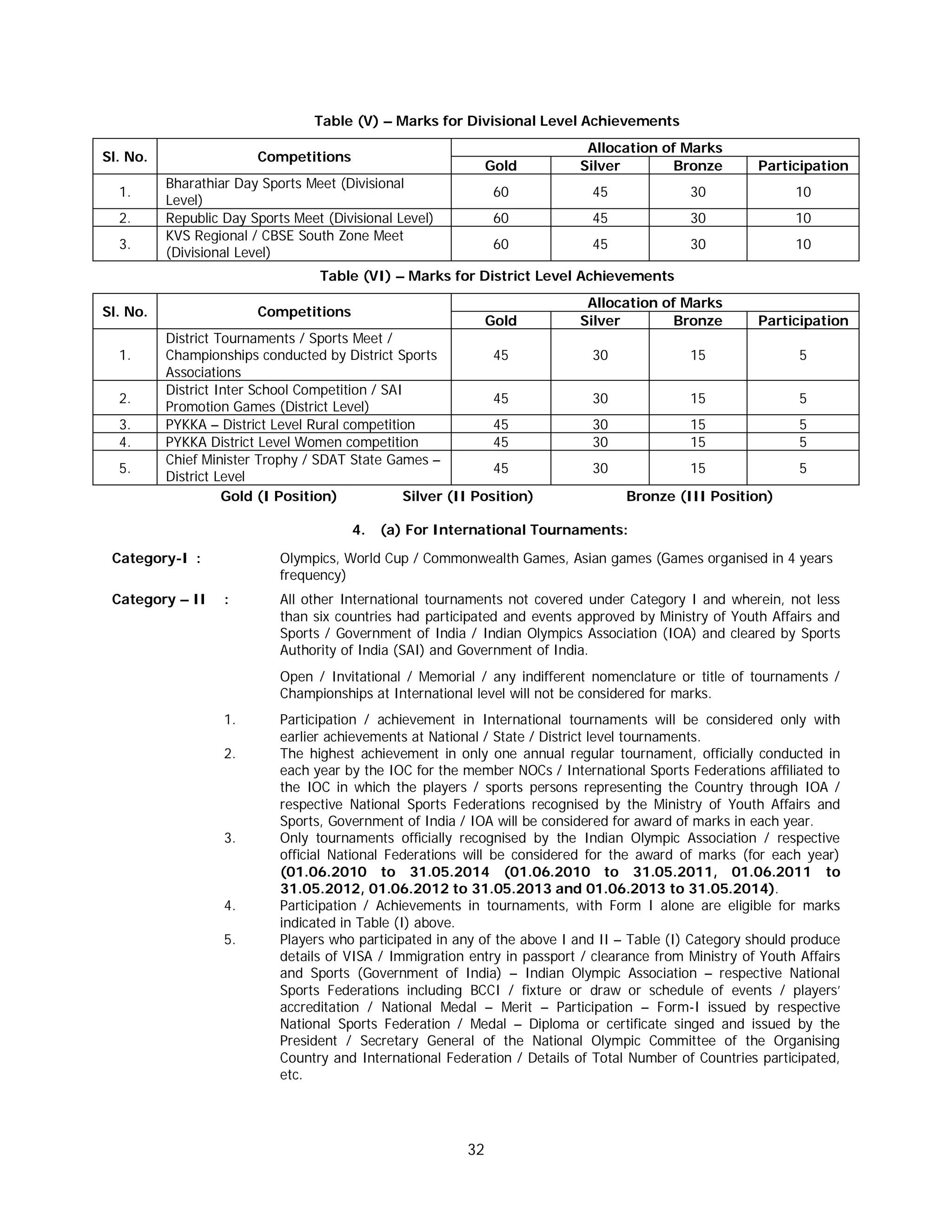 32
Table (V) – Marks for Divisional Level Achievements
Sl. No. Competitions
Allocation of Marks
Gold Silver Bronze Participation
1.
Bharathiar Day Sports Meet (Divisional
Level)
60 45 30 10
2. Republic Day Sports Meet (Divisional Level) 60 45 30 10
3.
KVS Regional / CBSE South Zone Meet
(Divisional Level)
60 45 30 10
Table (VI) – Marks for District Level Achievements
Sl. No. Competitions
Allocation of Marks
Gold Silver Bronze Participation
1.
District Tournaments / Sports Meet /
Championships conducted by District Sports
Associations
45 30 15 5
2.
District Inter School Competition / SAI
Promotion Games (District Level)
45 30 15 5
3. PYKKA – District Level Rural competition 45 30 15 5
4. PYKKA District Level Women competition 45 30 15 5
5.
Chief Minister Trophy / SDAT State Games –
District Level
45 30 15 5
Gold (I Position) Silver (II Position) Bronze (III Position)
4. (a) For International Tournaments:
Category-I : Olympics, World Cup / Commonwealth Games, Asian games (Games organised in 4 years
frequency)
Category – II : All other International tournaments not covered under Category I and wherein, not less
than six countries had participated and events approved by Ministry of Youth Affairs and
Sports / Government of India / Indian Olympics Association (IOA) and cleared by Sports
Authority of India (SAI) and Government of India.
Open / Invitational / Memorial / any indifferent nomenclature or title of tournaments /
Championships at International level will not be considered for marks.
1. Participation / achievement in International tournaments will be considered only with
earlier achievements at National / State / District level tournaments.
2. The highest achievement in only one annual regular tournament, officially conducted in
each year by the IOC for the member NOCs / International Sports Federations affiliated to
the IOC in which the players / sports persons representing the Country through IOA /
respective National Sports Federations recognised by the Ministry of Youth Affairs and
Sports, Government of India / IOA will be considered for award of marks in each year.
3. Only tournaments officially recognised by the Indian Olympic Association / respective
official National Federations will be considered for the award of marks (for each year)
(01.06.2010 to 31.05.2014 (01.06.2010 to 31.05.2011, 01.06.2011 to
31.05.2012, 01.06.2012 to 31.05.2013 and 01.06.2013 to 31.05.2014).
4. Participation / Achievements in tournaments, with Form I alone are eligible for marks
indicated in Table (I) above.
5. Players who participated in any of the above I and II – Table (I) Category should produce
details of VISA / Immigration entry in passport / clearance from Ministry of Youth Affairs
and Sports (Government of India) – Indian Olympic Association – respective National
Sports Federations including BCCI / fixture or draw or schedule of events / players’
accreditation / National Medal – Merit – Participation – Form-I issued by respective
National Sports Federation / Medal – Diploma or certificate singed and issued by the
President / Secretary General of the National Olympic Committee of the Organising
Country and International Federation / Details of Total Number of Countries participated,
etc.
 