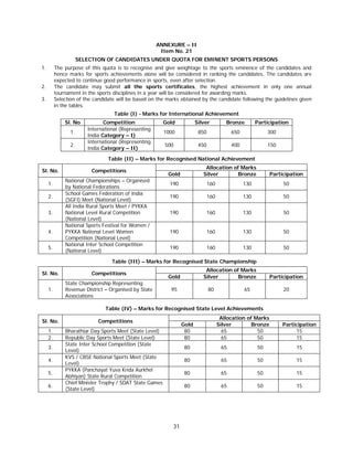 31
ANNEXURE – II
Item No. 21
SELECTION OF CANDIDATES UNDER QUOTA FOR EMINENT SPORTS PERSONS
1. The purpose of this quota is to recognise and give weightage to the sports eminence of the candidates and
hence marks for sports achievements alone will be considered in ranking the candidates. The candidates are
expected to continue good performance in sports, even after selection.
2. The candidate may submit all the sports certificates, the highest achievement in only one annual
tournament in the sports disciplines in a year will be considered for awarding marks.
3. Selection of the candidate will be based on the marks obtained by the candidate following the guidelines given
in the tables.
Table (I) - Marks for International Achievement
Sl. No Competition Gold Silver Bronze Participation
1.
International (Representing
India Category – I)
1000 850 650 300
2.
International (Representing
India Category – II)
500 450 400 150
Table (II) – Marks for Recognised National Achievement
Sl. No. Competitions
Allocation of Marks
Gold Silver Bronze Participation
1.
National Championships – Organised
by National Federations
190 160 130 50
2.
School Games Federation of India
(SGFI) Meet (National Level)
190 160 130 50
3.
All India Rural Sports Meet / PYKKA
National Level Rural Competition
(National Level)
190 160 130 50
4.
National Sports Festival for Women /
PYKKA National Level Women
Competition (National Level)
190 160 130 50
5.
National Inter School Competition
(National Level)
190 160 130 50
Table (III) – Marks for Recognised State Championship
Sl. No. Competitions
Allocation of Marks
Gold Silver Bronze Participation
1.
State Championship Representing
Revenue District – Organised by State
Associations
95 80 65 20
Table (IV) – Marks for Recognised State Level Achievements
Sl. No. Competitions
Allocation of Marks
Gold Silver Bronze Participation
1. Bharathiar Day Sports Meet (State Level) 80 65 50 15
2. Republic Day Sports Meet (State Level) 80 65 50 15
3.
State Inter School Competition (State
Level)
80 65 50 15
4.
KVS / CBSE National Sports Meet (State
Level)
80 65 50 15
5.
PYKKA (Panchayat Yuva Krida Aurkhel
Abhiyan) State Rural Competition
80 65 50 15
6.
Chief Minister Trophy / SDAT State Games
(State Level)
80 65 50 15
 