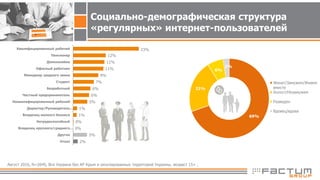 69%
21%
6%
2%
Женат/Замужем/Живем
вместе
Холост/Незамужем
Разведен
Вдовец/вдова
Август 2016, N=2045, Вся Украина без АР Крым и оккупированных территорий Украины, возраст 15+ .
Социально-демографическая структура
«регулярных» интернет-пользователей
23%
12%
11%
11%
9%
7%
6%
6%
5%
1%
1%
0%
0%
5%
2%
Квалифицированный рабочий
Пенсионер
Домохозяйка
Офисный работник
Менеджер среднего звена
Студент
Безработный
Частный предприниматель
Неквалифицированный рабочий
Директор/Руководитель…
Владелец мелкого бизнеса
Нетрудоспособный
Владелец крупного/среднего…
Другое
Отказ
 