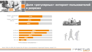 60%
66%
71%
Сёла
Города с населением
100 тыс -
Города с населением
100+
Доля «регулярных» интернет-пользователей
в разрезах
23%
43%
69%
84%
90%
65+ лет
55-64 лет
45-54 лет
30-44 лет
15-29 лет
Регулярные пользователи
Август 2016, N=2045, Вся Украина без АР Крым и оккупированных территорий Украины, возраст 15+ .
 