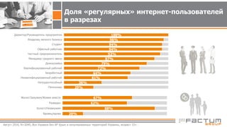 100%
96%
94%
94%
92%
87%
79%
72%
64%
61%
36%
29%
Директор/Руководитель предприятия
Владелец мелкого бизнеса
Студент
Офисный работник
Частный предприниматель
Менеджер среднего звена
Домохозяйка
Квалифицированный рабочий
Безработный
Неквалифицированный рабочий
Нетрудоспособный
Пенсионер
Доля «регулярных» интернет-пользователей
в разрезах
Август 2016, N=2045, Вся Украина без АР Крым и оккупированных территорий Украины, возраст 15+ .
67%
62%
88%
20%
Женат/Замужем/Живем вместе
Разведен
Холост/Незамужем
Вдовец/вдова
 
