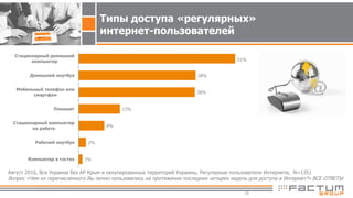 18
Август 2016, Вся Украина без АР Крым и оккупированных территорий Украины, Регулярные пользователи Интернета, N=1351
Вопрос «Чем из перечисленного Вы лично пользовались на протяжении последних четырех недель для доступа в Интернет?» ВСЕ ОТВЕТЫ
51%
38%
38%
13%
8%
2%
1%
Стационарный домашний
компьютер
Домашний ноутбук
Мобильный телефон или
смартфон
Планшет
Стационарный компьютер
на работе
Рабочий ноутбук
Компьютер в гостях
Типы доступа «регулярных»
интернет-пользователей
 