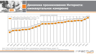 28%
32% 33% 33% 35% 35% 36%
39%
42%
45%
50% 50% 50% 51% 51%
53% 53% 55%
57% 57% 58% 59% 58%
62%
66%
ЕЖЕКВАРТАЛЬНОЕ ИЗМЕРЕНИЕ
Август 2016, N=2045, Вся Украина без АР Крым и оккупированных территорий Украины, возраст 15+ .
До 3 квартала 2014 года данные с АР Крым. С 2 квартала данные без АР Крым и оккупированных территорий Украины.
Динамика проникновения Интернета:
ежеквартальное измерение
«Регулярные пользователи»: Заявляют, что
используют интернет 1 раз в месяц и чаще
 