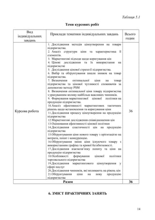 Таблиця 5.1
Теми курсових робіт
Вид
індивідуальних
завдань
Приклади тематики індивідуальних завдань Всього
годин
Курсова робота
1. Дослідження методів ціноутворення на товари
підприємства.
2. Аналіз структури ціни та характеристика її
елементів.
3. Маркетингові підходи щодо коригування цін
4. Цінові дослідження та їх використання на
підприємстві
5. Дослідження цінової стратегії підприємства.
6. Вибір та обґрунтування шкали знижок на товар
підприємства.
7. Визначення оптимальної ціни на товар
підприємства та цінової чутливості споживачів за
допомогою методу PSM
8. Визначення оптимальної ціни товару підприємства
з урахуванням впливу найбільш важливих чинників.
9. Формування маркетингової цінової політики на
продукцію підприємства.
10.Аналіз ефективності маркетингових тактичних
рішень щодо встановлення та коригування ціни
11.Дослідження процесу ціноутворення на продукцію
підприємства
12.Маркетингові дослідження співвідношення цін
13.Оцінювання ефективності цінової політики
14.Дослідження еластичності цін на продукцію
підприємства
15.Обґрунтування ціни нового товару з орієнтацією на
витрати, попит і конкуренцію.
16.Обґрунтування зміни ціни існуючого товару з
використанням графіка та кривої беззбитковості.
17.Дослідження взаємозв’язку попиту та ціни на
продукцію підприємства
18.Особливості формування цінової політики
торговельного підприємства
19.Дослідження маркетингового ціноутворення у
сфері послуг
20.Дослідження чинників, які впливають на рівень цін
21.Обґрунтування ціни на нову продукцію
підприємства
36
Разом 36
6. ЗМІСТ ПРАКТИЧНИХ ЗАНЯТЬ
14
 