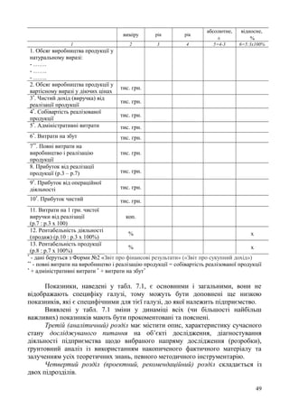 виміру рік рік
абсолютне,
±
відносне,
%
1 2 3 4 5=4-3 6=5:3х100%
1. Обсяг виробництва продукції у
натуральному виразі:
- …….
- …….
- …….
2. Обсяг виробництва продукції у
вартісному виразі у діючих цінах
тис. грн.
3*
. Чистий дохід (виручка) від
реалізації продукції
тис. грн.
4*
. Собівартість реалізованої
продукції
тис. грн.
5*
. Адміністративні витрати тис. грн.
6*
. Витрати на збут тис. грн.
7**
. Повні витрати на
виробництво і реалізацію
продукції
тис. грн.
8. Прибуток від реалізації
продукції (р.3 – р.7) тис. грн.
9*
. Прибуток від операційної
діяльності тис. грн.
10*
. Прибуток чистий тис. грн.
11. Витрати на 1 грн. чистої
виручки від реалізації
(р.7 : р.3 х 100)
коп.
12. Рентабельність діяльності
(продаж) (р.10 : р.3 х 100%)
% х
13. Рентабельність продукції
(р.8 : р.7 х 100%)
% х
*
- дані беруться з Форми №2 «Звіт про фінансові результати» («Звіт про сукупний дохід»)
**
- повні витрати на виробництво і реалізацію продукції = собівартість реалізованої продукції
*
+ адміністративні витрати *
+ витрати на збут*
Показники, наведені у табл. 7.1, є основними і загальними, вони не
відображають специфіку галузі, тому можуть бути доповнені ще низкою
показників, які є специфічними для тієї галузі, до якої належить підприємство.
Виявлені у табл. 7.1 зміни у динаміці всіх (чи більшості найбільш
важливих) показників мають бути прокоментовані та пояснені.
Третій (аналітичний) розділ має містити опис, характеристику сучасного
стану досліджуваного питання на об’єкті дослідження, діагностування
діяльності підприємства щодо вибраного напряму дослідження (розробки),
ґрунтовний аналіз із використанням накопиченого фактичного матеріалу та
залученням усіх теоретичних знань, певного методичного інструментарію.
Четвертий розділ (проектний, рекомендаційний) розділ складається із
двох підрозділів.
49
 