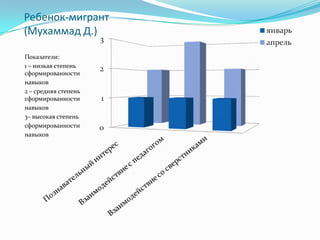Ребенок-мигрант
(Мухаммад Д.)

Показатели:
1 – низкая степень
сформированности
навыков
2 – средняя степень
сформированности
навыков
3– высокая степень
сформированности
навыков
 
