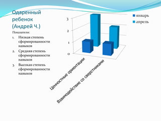 Одаренный
ребенок
(Андрей Ч.)
Показатели:
1. Низкая степень
   сформированности
   навыков
2. Средняя степень
   сформированности
   навыков
3. Высокая степень
   сформированности
   навыков
 