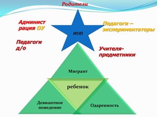 Родители


Админист                         Педагоги –
рация ОУ                         экспериментаторы
                    ИОП

Педагоги
д/о                             Учителя-
                                предметники

                   Мигрант


                   ребенок


      Девиантное
      поведение              Одаренность
 