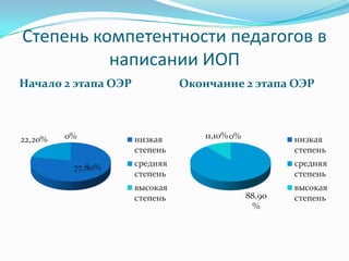 Степень компетентности педагогов в
          написании ИОП
Начало 2 этапа ОЭР   Окончание 2 этапа ОЭР
 