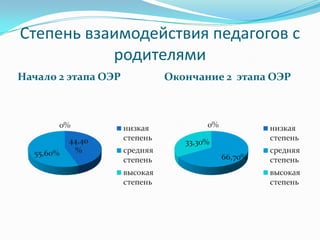 Степень взаимодействия педагогов с
           родителями
Начало 2 этапа ОЭР   Окончание 2 этапа ОЭР
 