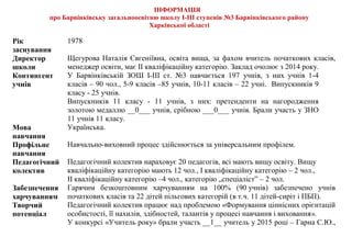 ІНФОРМАЦІЯ
про Барвінківську загальноосвітню школу І-ІІІ ступенів №3 Барвінківського району
Харківської області
Рік
заснування
1978
Директор
школи
Щегурова Наталія Євгеніївна, освіта вища, за фахом вчитель початкових класів,
менеджер освіти, має ІІ кваліфікаційну категорію. Заклад очолює з 2014 року.
Контингент
учнів
У Барвінківській ЗОШ І-ІІІ ст. №3 навчається 197 учнів, з них учнів 1-4
класів – 90 чол., 5-9 класів –85 учнів, 10-11 класів – 22 учні. Випускників 9
класу - 25 учнів.
Випускників 11 класу - 11 учнів, з них: претенденти на нагородження
золотою медаллю __0___ учнів, срібною ___0___ учнів. Брали участь у ЗНО
11 учнів 11 класу.
Мова
навчання
Українська.
Профільне
навчання
Навчально-виховний процес здійснюється за універсальним профілем.
Педагогічний
колектив
Педагогічний колектив нараховує 20 педагогів, всі мають вищу освіту. Вищу
кваліфікаційну категорію мають 12 чол., І кваліфікаційну категорію – 2 чол.,
ІІ кваліфікаційну категорію –4 чол., категорію „спеціаліст” – 2 чол.
Забезпечення
харчуванням
Гарячим безкоштовним харчуванням на 100% (90 учнів) забезпечено учнів
початкових класів та 22 дітей пільгових категорій (в т.ч. 11 дітей-сиріт і ПБП).
Творчий
потенціал
Педагогічний колектив працює над проблемою «Формування ціннісних орієнтацій
особистості, її нахилів, здібностей, талантів у процесі навчання і виховання».
У конкурсі «Учитель року» брали участь __1__ учитель у 2015 році – Гарна С.Ю.,
 