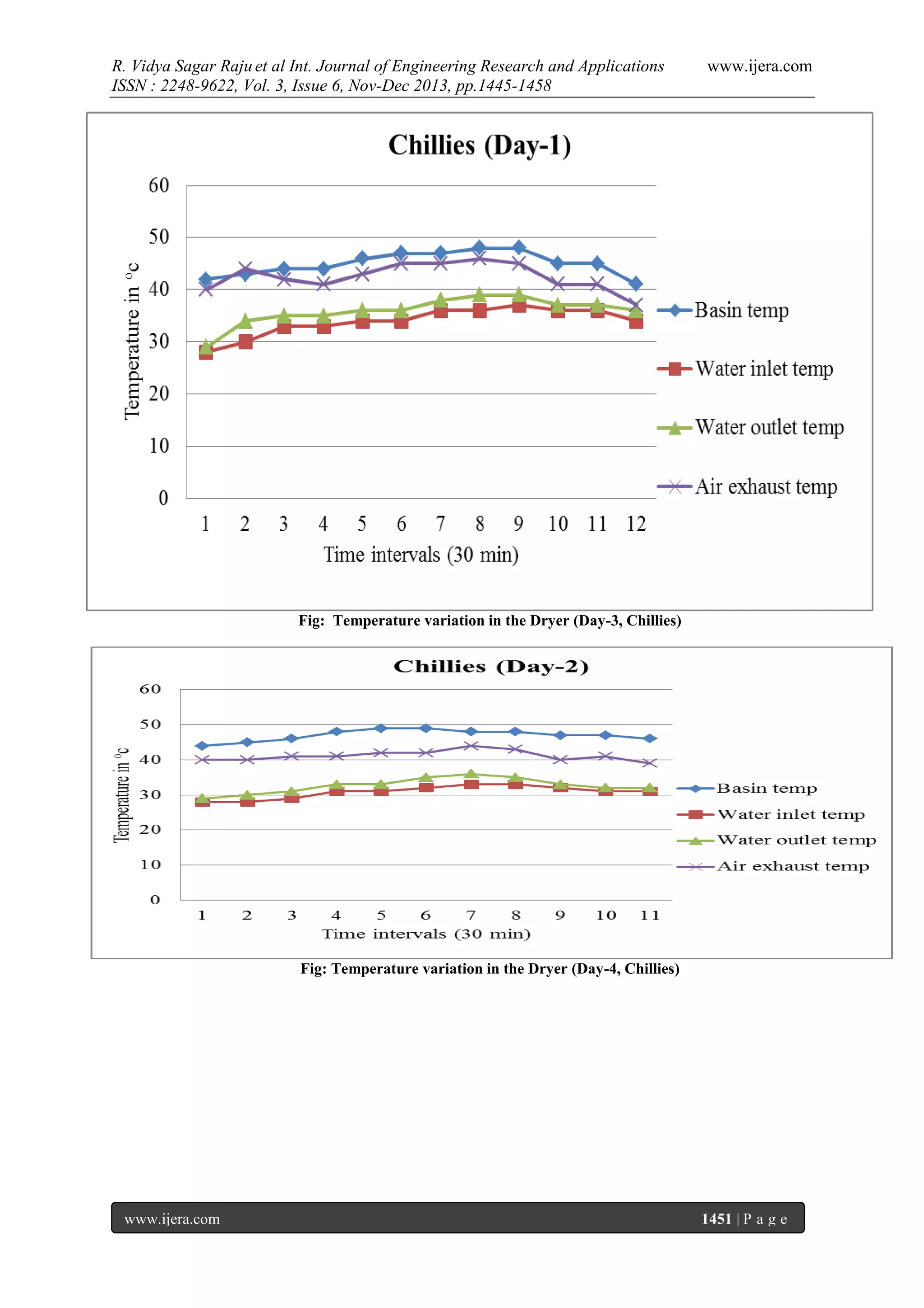 R. Vidya Sagar Raju et al Int. Journal of Engineering Research and Applications
ISSN : 2248-9622, Vol. 3, Issue 6, Nov-Dec 2013, pp.1445-1458

www.ijera.com

Fig: Temperature variation in the Dryer (Day-3, Chillies)

Fig: Temperature variation in the Dryer (Day-4, Chillies)

www.ijera.com

1451 | P a g e

 