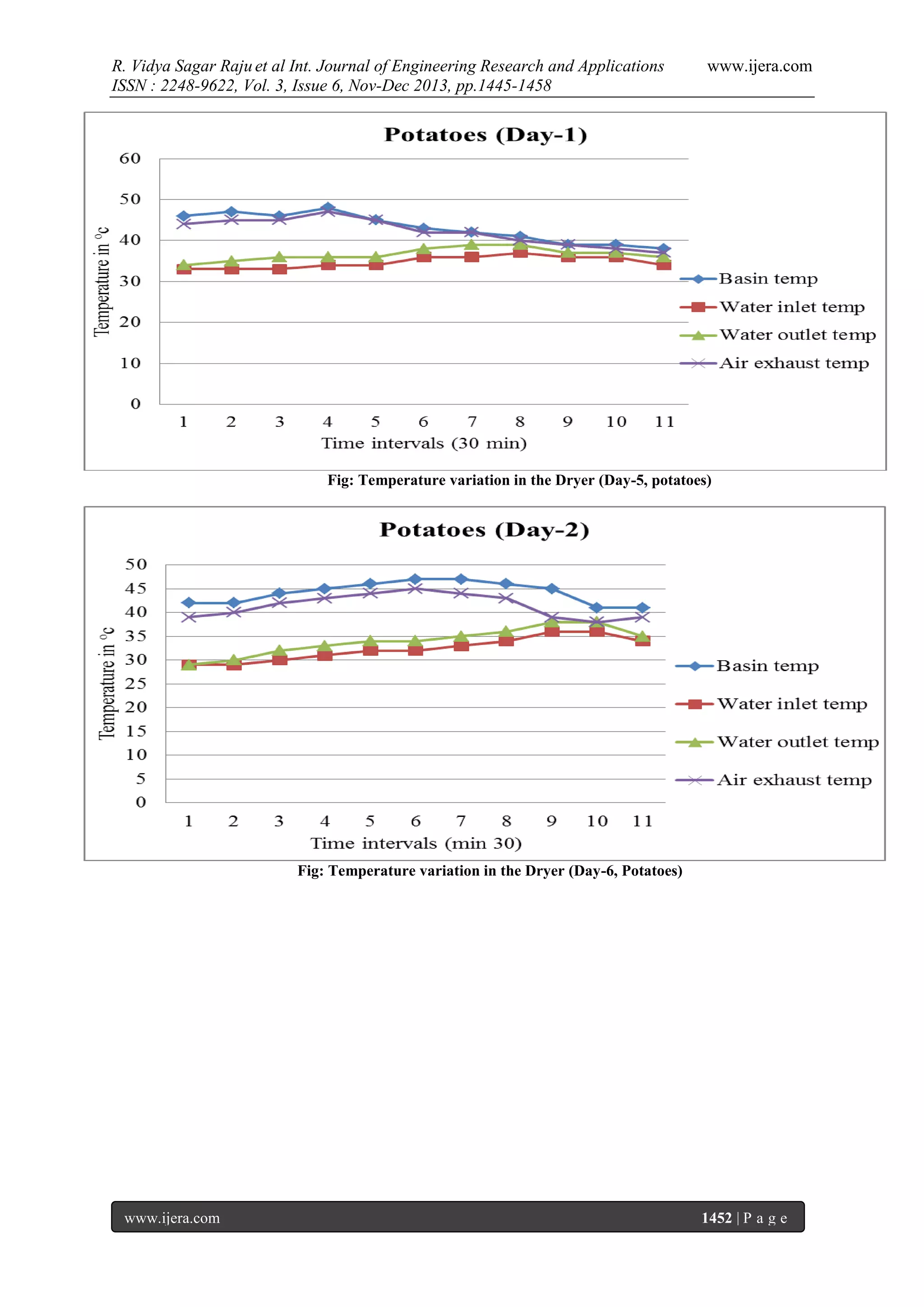 R. Vidya Sagar Raju et al Int. Journal of Engineering Research and Applications
ISSN : 2248-9622, Vol. 3, Issue 6, Nov-Dec 2013, pp.1445-1458

www.ijera.com

Fig: Temperature variation in the Dryer (Day-5, potatoes)

Fig: Temperature variation in the Dryer (Day-6, Potatoes)

www.ijera.com

1452 | P a g e

 