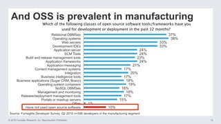 © 2016 Forrester Research, Inc. Reproduction Prohibited 12
And OSS is prevalent in manufacturing
Which of the following classes of open source software tools/frameworks have you
used for development or deployment in the past 12 months?
37%
38%
33%
33%
24%
24%
23%
24%
21%
17%
20%
17%
18%
19%
16%
18%
17%
15%
1%
10%
Relational DBMSes
Operating systems
Web servers
Development IDEs
Application server
SCM Tools
Build and release management tools
Application frameworks
Application messaging
Content management systems
Integration
Business intelligence tools
Business applications (Sugar CRM, Bravo)
Operating system containers
NoSQL DBMSes
Management and monitoring
Release/deployment management tools
Portals or mashup servers
Other
Have not used open source software
Source: Forrsights Developer Survey, Q2 2016 n=598 developers in the manufacturing segment
 