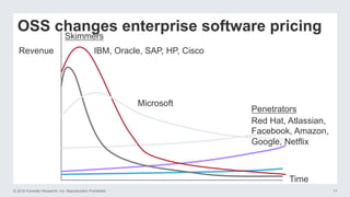 © 2016 Forrester Research, Inc. Reproduction Prohibited 17
OSS changes enterprise software pricing
Time
Revenue IBM, Oracle, SAP, HP, Cisco
Red Hat, Atlassian,
Facebook, Amazon,
Google, Netflix
Skimmers
Penetrators
Microsoft
 