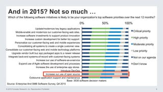 © 2016 Forrester Research, Inc. Reproduction Prohibited 6
And in 2015? Not so much …
0% 50% 100%
Update/modernize key legacy applications
Mobile-enable and modernize our customer-facing web sites.
Increase software investments to support product innovation
Increase custom development for better biz support
Personalize our customer-facing web and mobile experiences
Consolidating all systems to create a single customer view
Consolidate our customer-facing web and mobile technology platforms
Upgrade vendor built buz app packaged apps to a newer release
Integrate back-end systems-of-record with customer-facing systems
Increase our use of software-as-a-service
Expand use of Agile software development and processes
Increase the use of enterprise app stores
Introduce DevOps
Increase our use of open source
Outsource application support and maintenance
Critical priority
High priority
Moderate priority
Low priority
Not on our agenda
Don’t know
Which of the following software initiatives is likely to be your organization's top software priorities over the next 12 months?
Source: Enterprise And SMB Software Survey, Q4 2015
Base: 3530 software decision makers
 