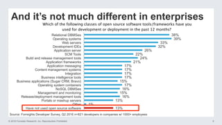© 2016 Forrester Research, Inc. Reproduction Prohibited 9
And it’s not much different in enterprises
Which of the following classes of open source software tools/frameworks have you
used for development or deployment in the past 12 months?
38%
39%
33%
32%
26%
22%
24%
21%
17%
17%
17%
17%
15%
17%
16%
15%
16%
13%
1%
13%
Relational DBMSes
Operating systems
Web servers
Development IDEs
Application server
SCM Tools
Build and release management tools
Application frameworks
Application messaging
Content management systems
Integration
Business intelligence tools
Business applications (Sugar CRM, Bravo)
Operating system containers
NoSQL DBMSes
Management and monitoring
Release/deployment management tools
Portals or mashup servers
Other
Have not used open source software
Source: Forrsights Developer Survey, Q2 2016 n=821 developers in companies w/ 1000+ employees
 