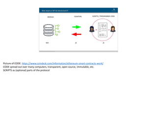 Blockchain Workspace www.blockchainworkspace.com
Wat staat er OP de blockchain?!
POINTERSINHOUD SCRIPTS	/	PROGRAMMA	CODE
NEE JA JA
Picture	of	CODE:	https://www.coindesk.com/information/ethereum-smart-contracts-work/	
CODE	spread	out	over	many	computers,	transparent,	open	source,	immutable,	etc.	
SCRIPTS	as	(optional)	parts	of	the	protocol	
 