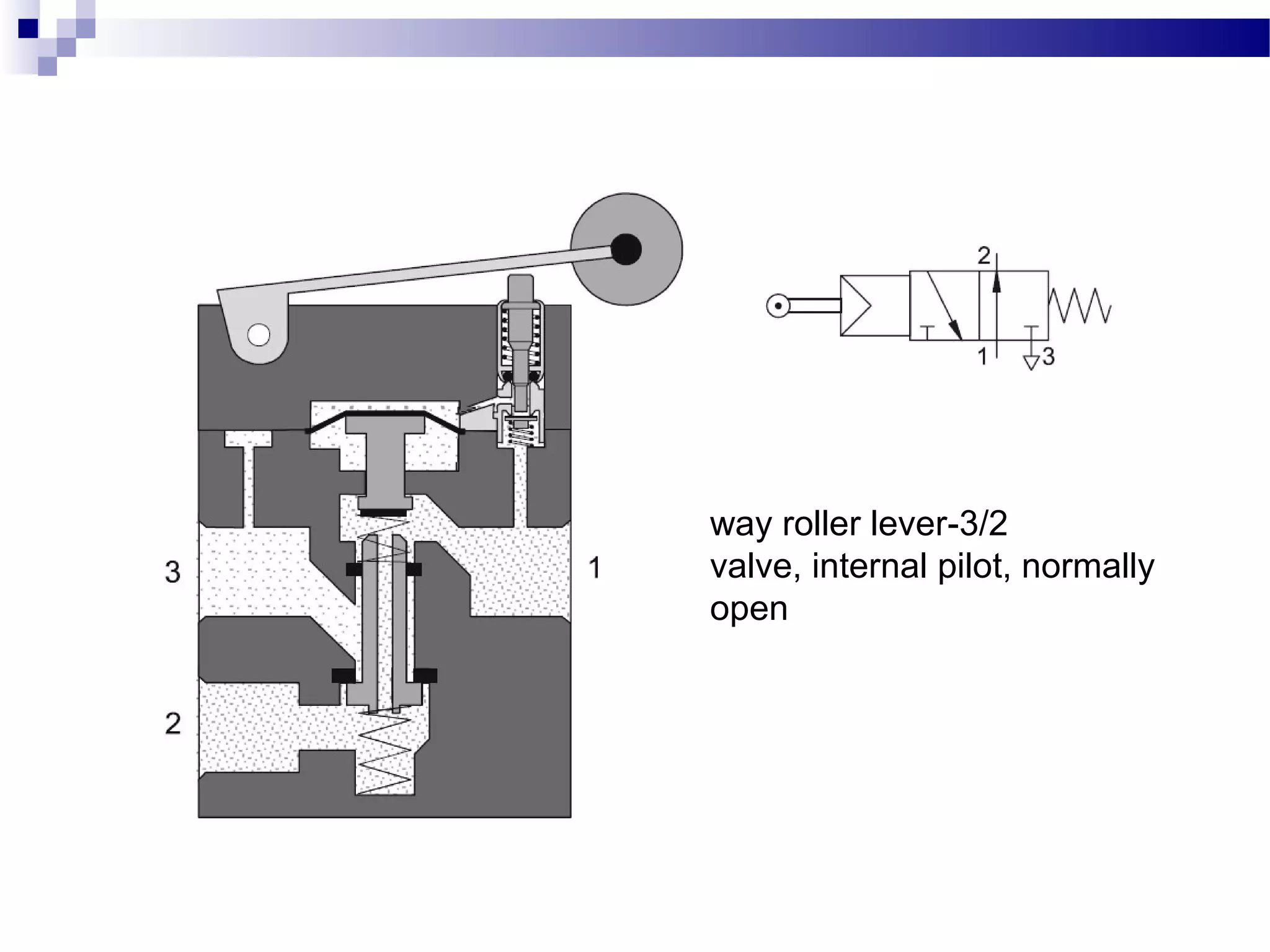 way roller lever-3/2
valve, internal pilot, normally
open
 