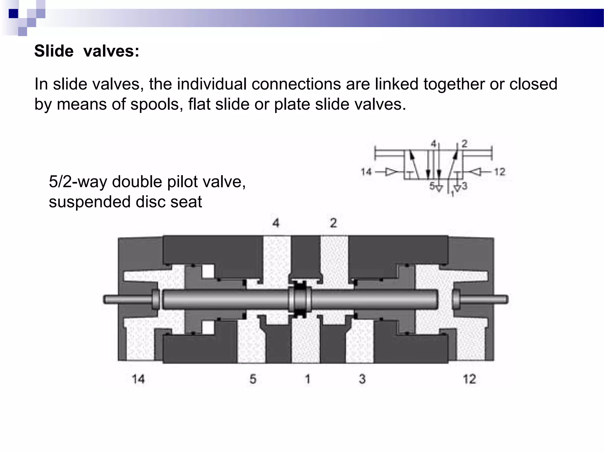 Slide valves:
In slide valves, the individual connections are linked together or closed
by means of spools, flat slide or plate slide valves.



  5/2-way double pilot valve,
  suspended disc seat
 